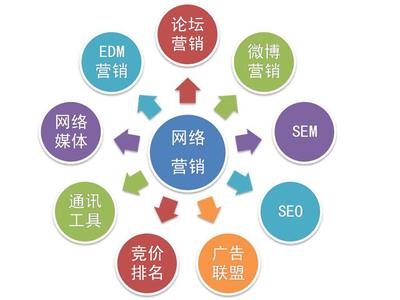 互联网优化,互联网优化师