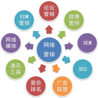 企业网络营销推广,企业网络营销推广的目标是什么