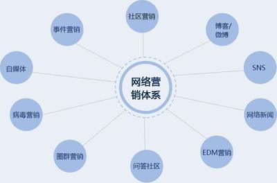 网络营销模式,网络营销模式的无形收益包括