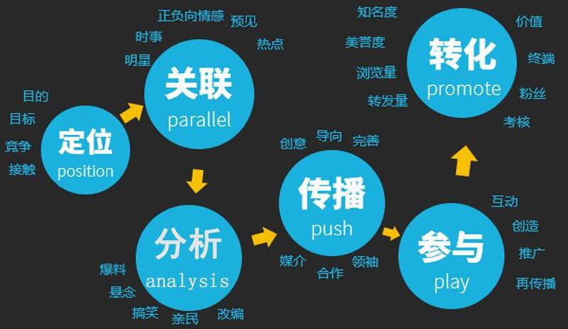 互联网营销,互联网营销师证书有用吗