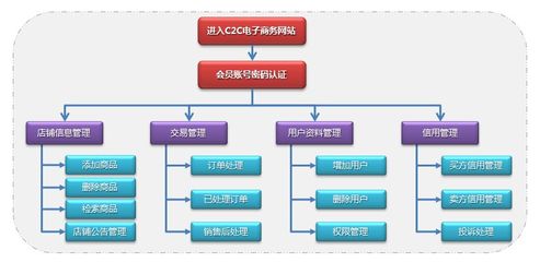 网站建设制作费用,制作网站的费用