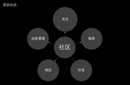 积目动态如何上热门