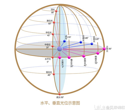 直播灯光布光技巧,直播灯光如何布置