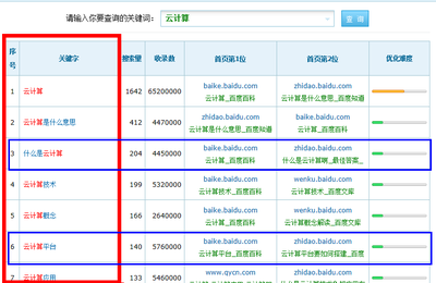 百度关键词优化的意思解释,关键词优化是怎样收费的