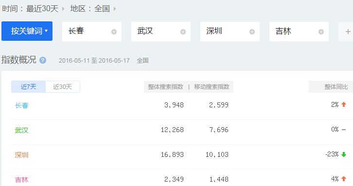 深圳百度关键词优化排名,深圳百度seo公司