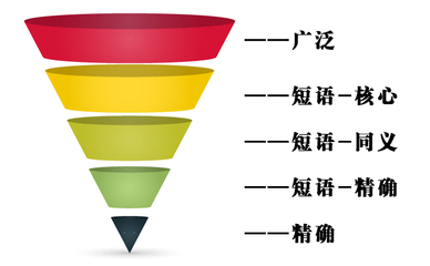 百度关键词精准匹配优化,百度关键词精准匹配优化是什么