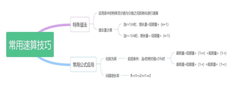 关于资料分析速算技巧直播的信息