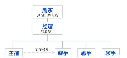 招募主播的直播间话术技巧,招募主播一套完整的话术