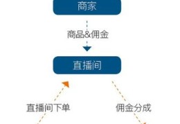 cps直播转化技巧,直播cpm是什么意思