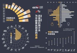 如何让项目上热门