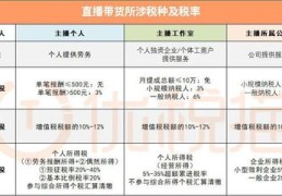 直播节税技巧,直播税收优惠政策