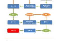 网站建设流程,网站建设流程分为三个步骤