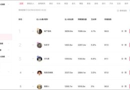 抖音低成本投放策略，2元如何让你的视频上热门？