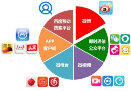 网络营销的六大特征,网络营销的五大特点
