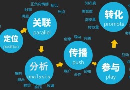 互联网营销,互联网营销师证书有用吗