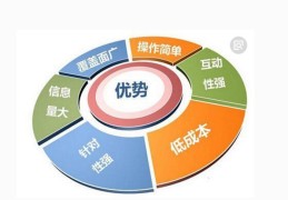网络营销的优势,网络营销的优势和劣势